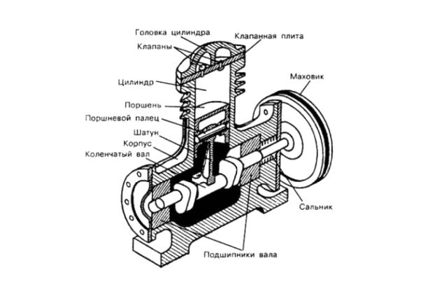 Конструкция и принцип работы компрессора