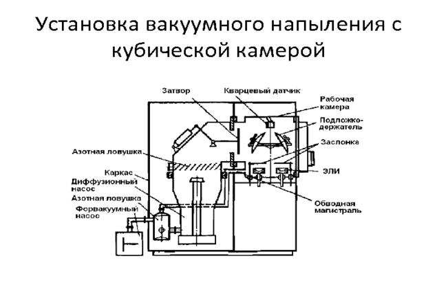 Конструкция вакуумной напылительной установки